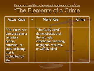 Concept of Actus Reus and Mens Rea in Criminal Law