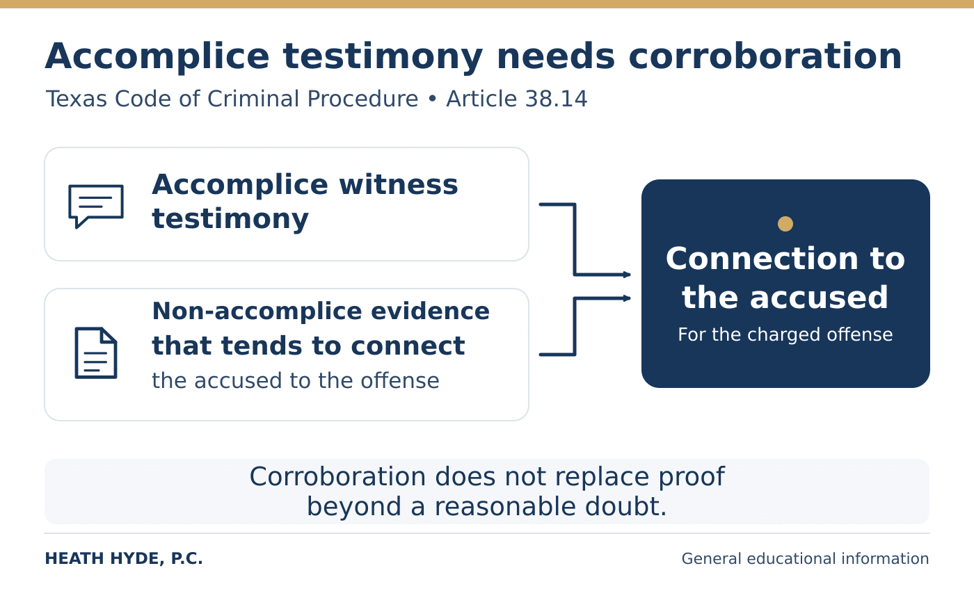 Accomplice witness testimony and separate non-accomplice evidence converge on a connection to the accused. The separate evidence must be evidence that tends to connect the accused to the offense. Corroboration does not replace proof beyond a reasonable doubt.