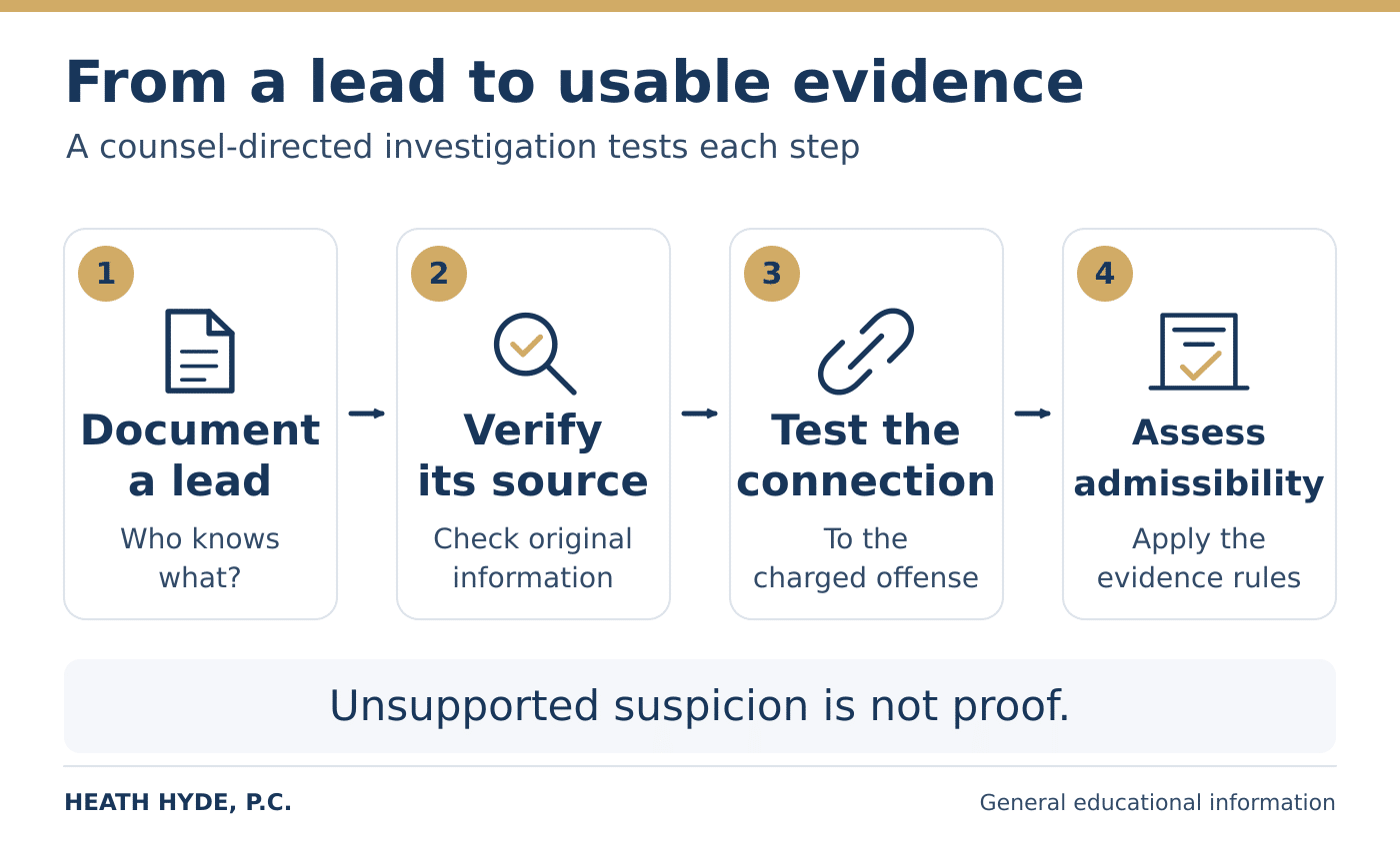 Four stages of an alternative-suspect investigation: document a lead, verify its source, test the connection, and assess admissibility. Unsupported suspicion is not proof.