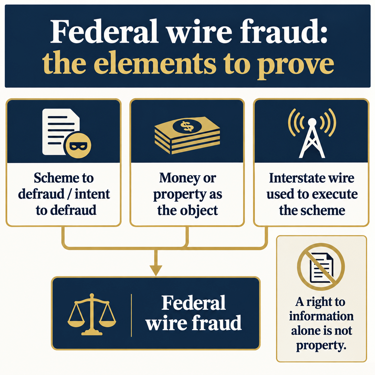 Infographic showing a scheme and intent to defraud, money or property as the object, and an interstate wire used to execute the scheme; an information-only right is not property.