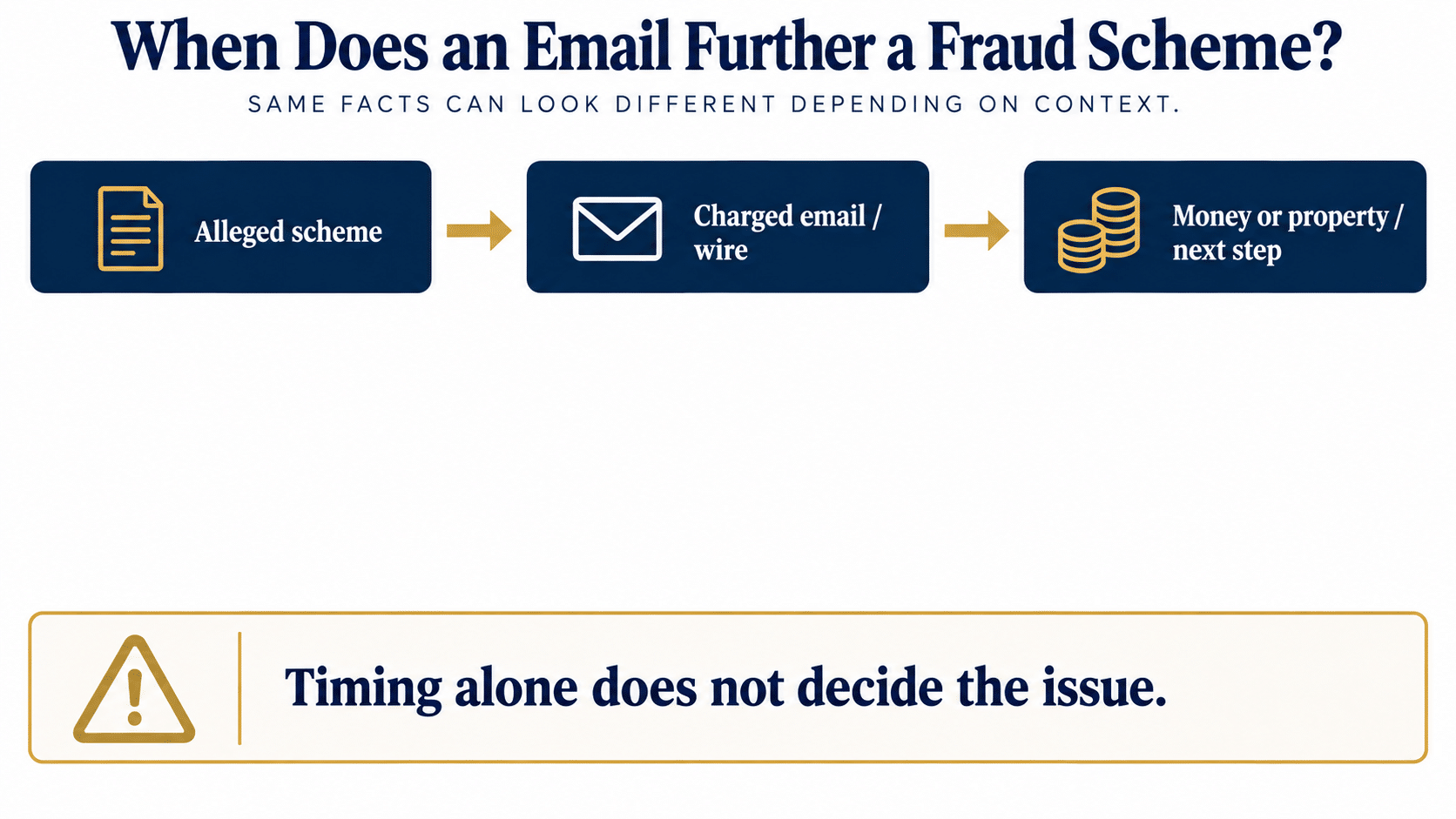 Diagram linking an alleged scheme, a charged email or wire, and money or property or the next step. Timing alone does not decide the issue.